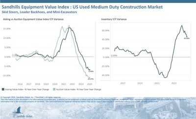 •As in the heavy-duty construction equipment market, medium-duty construction equipment inventory levels exhibited noteworthy gains in July and at a higher rate. Inventory levels in this market were up 1.57% M/M and 45.69% YOY. The tracked skid steer category, up 62.44% YOY, drove these increases. •Asking and auction values have been decreasing for months, and this trend continued in July. Asking values were lower by 0.35% M/M and 6.9% YOY. •Auction values were down 0.7% M/M and 10.97% YOY.