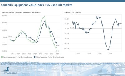 •Continuing a trend of consecutive monthly increases, used lift inventory levels increased in July by 0.05% M/M and 10.07% YOY. •Asking values dropped 2.29% M/M and 10.53% YOY. •Auction values fell 4.26% M/M and 17.84% YOY. Both asking and auction values have been declining for months.