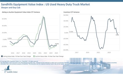 •Within the U.S. used heavy-duty truck market, Sandhills noted a divergence between day cab and sleeper truck inventory levels. In the overall market, heavy-duty truck inventory levels fell 1.57% M/M and 3.95% YOY in July and are trending sideways. By contrast, day cab inventory levels increased by 1.49% M/M and 29.5% YOY and are trending upward. •Values in this market continue to follow a downward trend. Asking values rose 1.35% M/M but were 16.01% lower YOY.