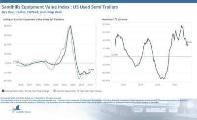 •U.S. used semitrailer inventory levels increased 9.14% M/M, rose by a noteworthy 30.51% YOY, and are trending up. The categories driving these inventory increases were dry van trailers (up 9.59% M/M and 49.9% YOY) and flatbed trailers (up 25.53% M/M and 32.9% YOY). •Asking values increased 0.71% M/M, decreased 18.72% YOY, and are trending down. •Similarly, auction values increased 1.44% M/M, decreased 18.34% YOY, and are trending down.