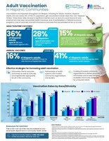 Adult Vaccination in Hispanic Communities