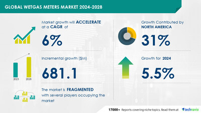 Technavio has announced its latest market research report titled Global wetgas meters market 2024-2028