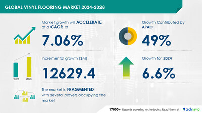 Technavio has announced its latest market research report titled Global vinyl flooring market 2024-2028