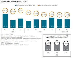 S&amp;P Global Market Intelligence Quarterly Report Finds Value of Global M&amp;A Transactions Increased Nearly 12% Year-Over-Year in H1