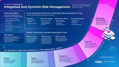 Info-Tech Research Group's "Establish a Roadmap for Integrated and Dynamic Risk Management" blueprint highlights three crucial steps for IT leaders to effectively address emerging technology-related risks for their organizations. (CNW Group/Info-Tech Research Group)