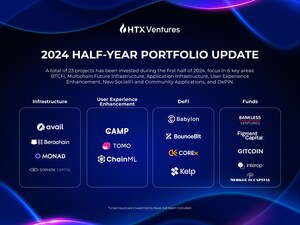 HTX Ventures Releases 2024 Half-Year Investment Report, Highlighting Six Key Investment Directions