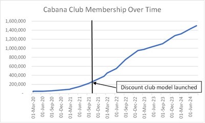 Cabana Club Membership Over Time (CNW Group/High Tide Inc.)