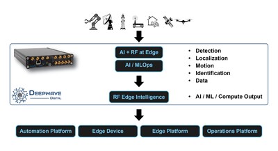 Deepwave Digital enables RF intelligence at the edge.