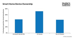 Parks Associates: 72% of EV Owners Own Smart Home Technologies, Versus 44% of Non-EV Owners