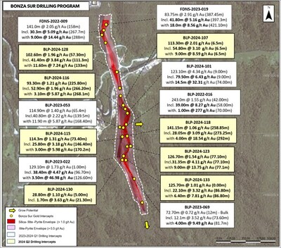 Figure 2: Bonza Sur plan view and selected results (CNW Group/Lundin Gold Inc.)