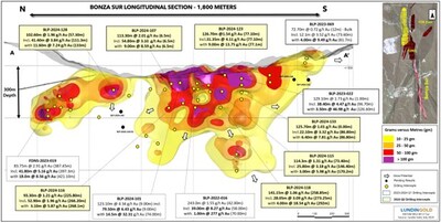 Figure 3: Bonza Sur longitudinal section showing selected results (CNW Group/Lundin Gold Inc.)