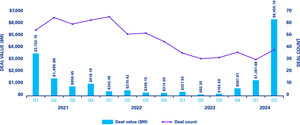 Investments in Canadian fintechs hit a new high in the first six months of 2024