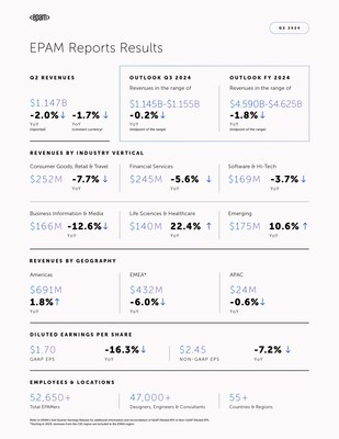 EPAM Reports Results for Second Quarter 2024 and Updates Full Year Outlook