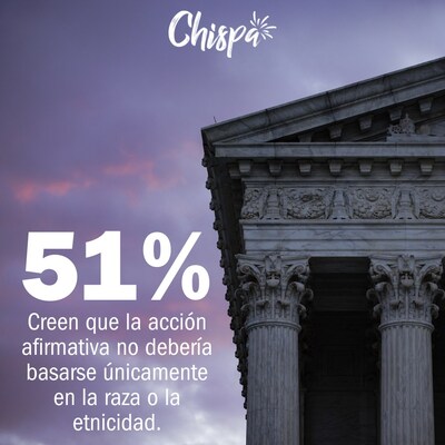 51% Creen que la acción afirmativa no debería basarse únicamente en la razo o la etnicidad