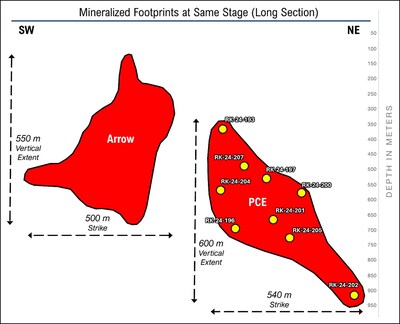 Figure 2: Schematic long section of mineralized footprint at Arrow and PCE at the same stage of drilling (CNW Group/NexGen Energy Ltd.)