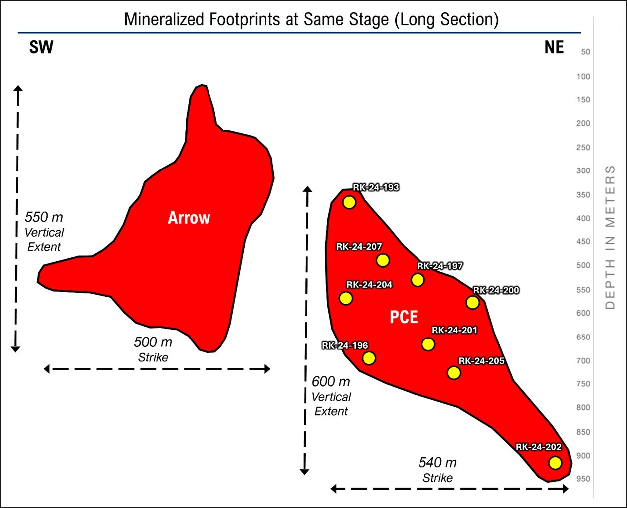 Figure 2: Schematic long section of mineralized footprint at Arrow and PCE at the same stage of drilling (CNW Group/NexGen Energy Ltd.)