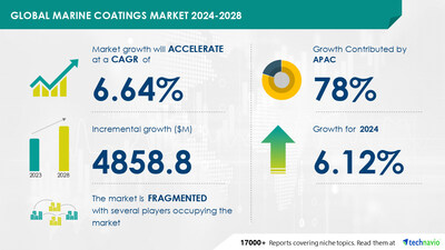 Technavio has announced its latest market research report titled Global marine coatings market 2024-2028