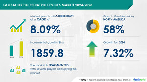 Ortho Pediatric Devices Market size is set to grow by USD 1.85 billion from 2024-2028, Increasing incidence of pediatric orthopedic injuries boost the market, Technavio