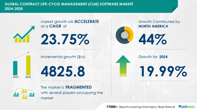 Technavio has announced its latest market research report titled Global contract life-cycle management (CLM) software market 2024-2028