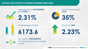 Self-Paced E-Learning Market size is set to grow by USD 6.17 billion from 2024-2028, Availability of subject proficiency assessments and certifications boost the market, Technavio