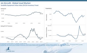 Used Aircraft Inventory Levels Rising in All Segments as Jet Values Continue Trending Lower