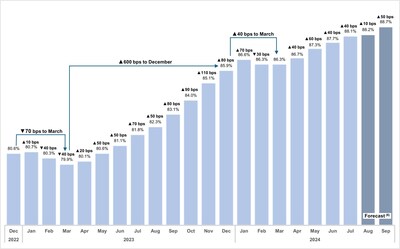 Figure 1 - Same Property Occupancy (CNW Group/Chartwell Retirement Residences (IR))