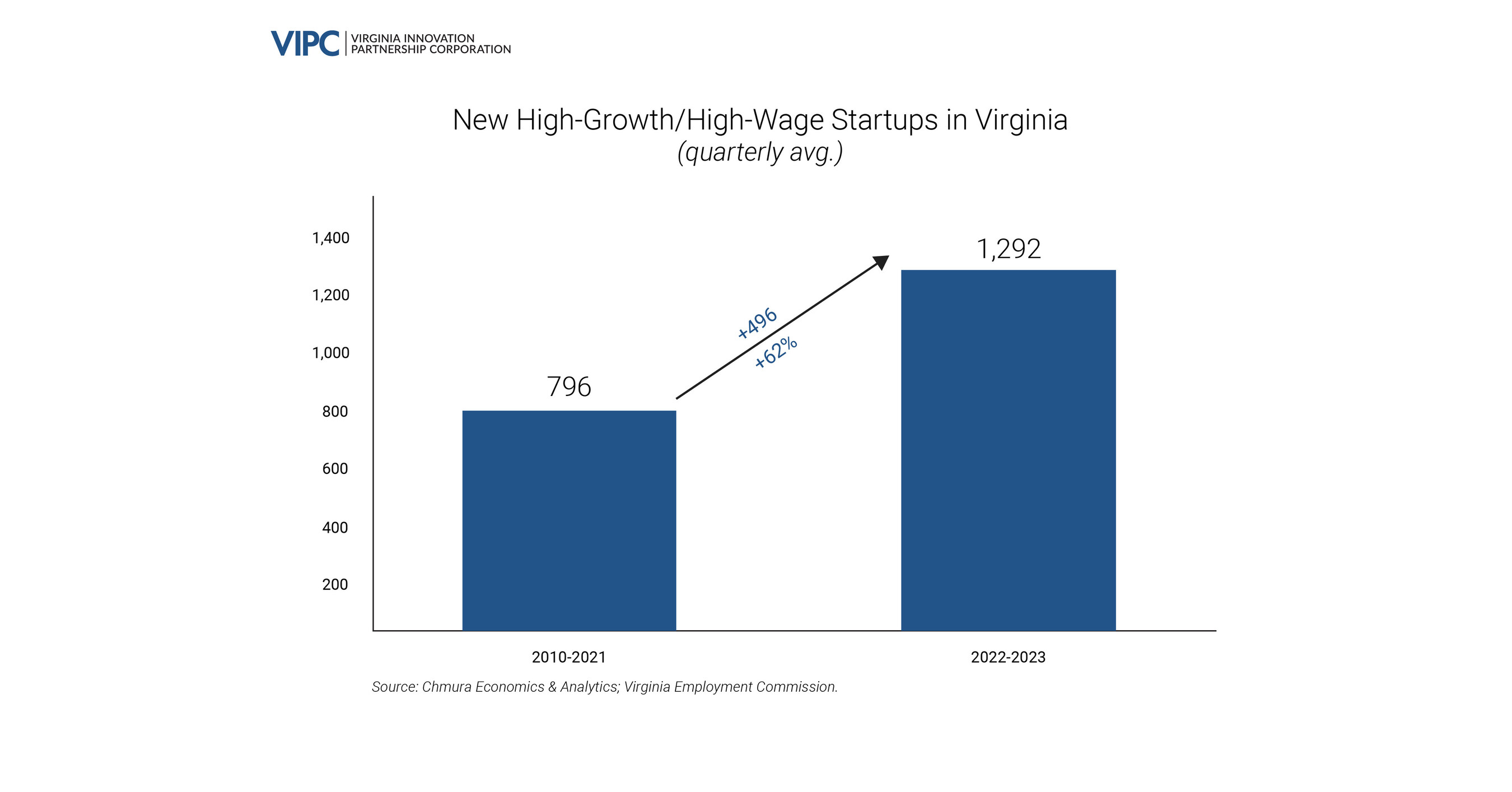 VIPC Celebrates 10,000 New High-Growth Startups in Virginia with Governor Glenn Youngkin