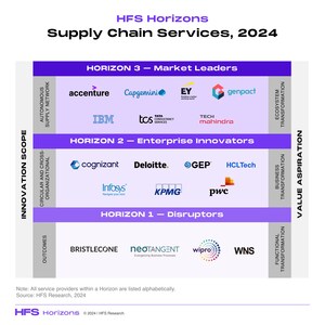 Genpact Named a Leader in Supply Chain Services by HFS Research