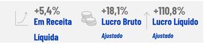 Espaçolaser encerra 2º trimestre com crescimento de 111% no lucro líquido ajustado