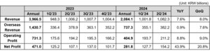 Coway Announces Financial Results for Q2 FY2024