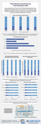 Avant Health and Rare Patient Voice Release Results From an International Survey Revealing Rare Disease Patient and Caregiver Perspectives on Burdens That Impact Their Lives