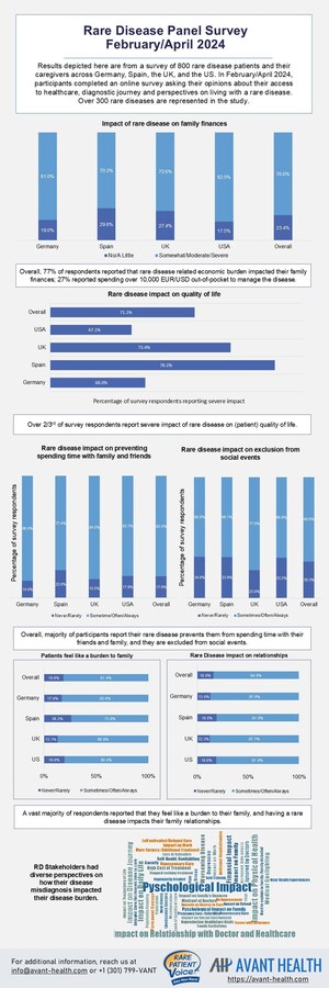 Avant Health and Rare Patient Voice Release Results From an International Survey Revealing Rare Disease Patient and Caregiver Perspectives on Burdens That Impact Their Lives