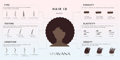 The company invented the Unique Hair ID which disrupts the 2D hair typing system, expanding to a 3D classification that intelligently identifies consumers' unique hair types.