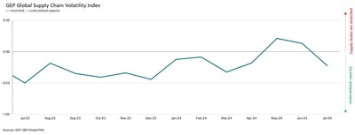 GEP Global Supply Chain Volatility Index