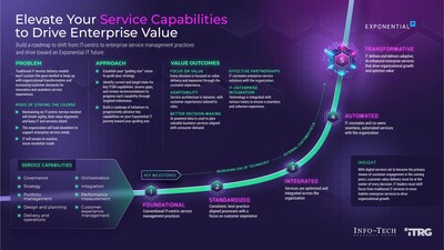 Info-Tech Research Group's "Elevate Your Service Capabilities to Drive Enterprise Value" blueprint outlines three critical steps IT leaders should follow to transition their services from traditional IT-centric models to enterprise service management practices and drive toward an Exponential IT future. (CNW Group/Info-Tech Research Group)