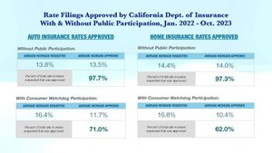 Consumer participation in insurance rate review, billions in consumer savings, at risk from Commissioner Lara's actions, Says Consumer Watchdog