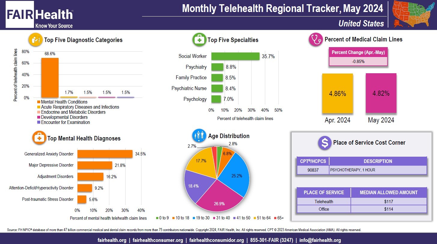 In May, Telehealth Utilization Decreased Nationally and in Every Region but the West, Where It Increased