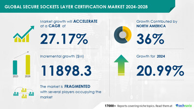 Technavio has announced its latest market research report titled Global secure sockets layer certification market 2024-2028