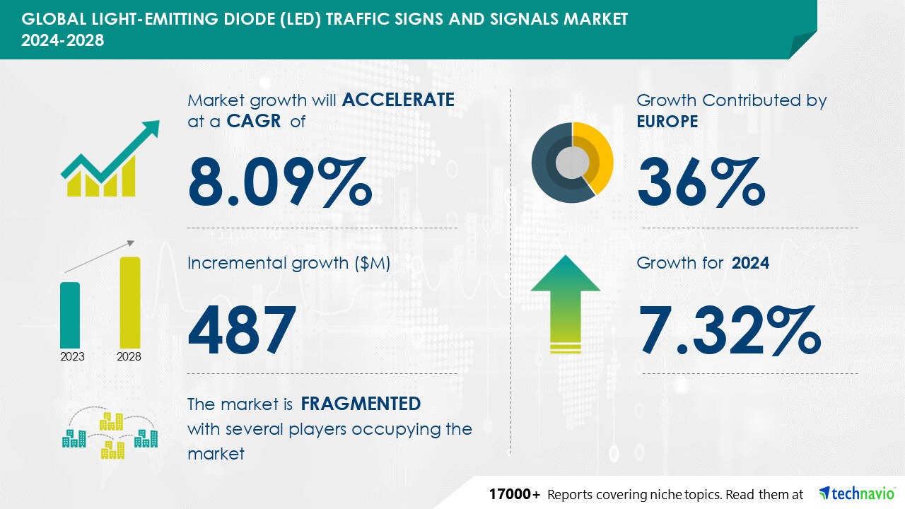 Light-Emitting Diode (LED) Traffic Signs And Signals Market size is set to grow by USD 487 million from 2024-2028, Increased investments toward road infrastructure development to boost the market growth, Technavio