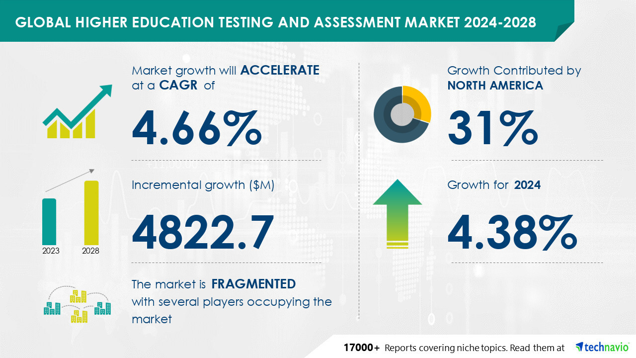 Higher Education Testing And Assessment Market size is set to grow by USD 4.82 billion from 2024-2028, Transition of educational institutions to formative assessment boost the market, Technavio