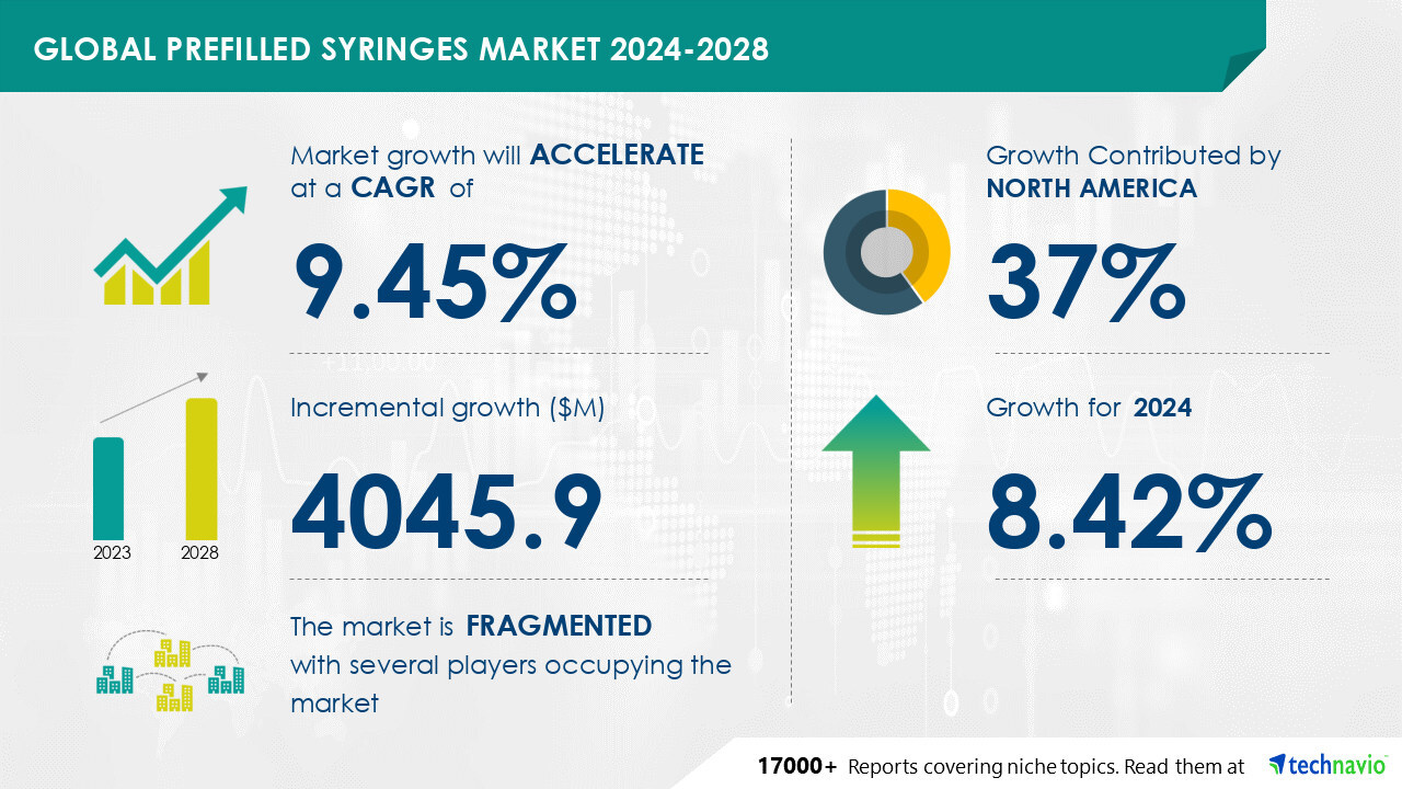 Prefilled Syringes Market size is set to grow by USD 4.04 billion from 2024-2028, Favorable regulations and guidelines boost the market, Technavio