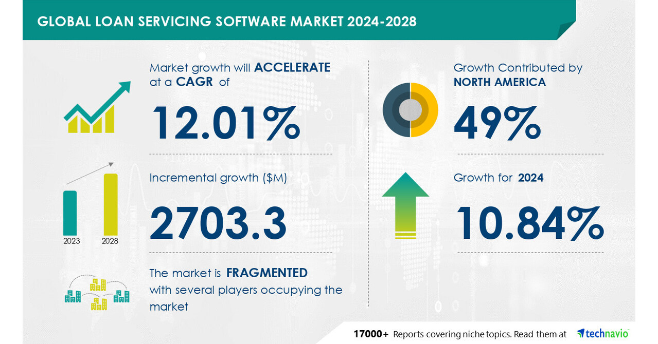 Loan Servicing Software Market size is set to grow by USD 2.70 billion from  2024-2028, Demand for efficiency in lending operations boost the market,  Technavio