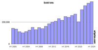 Number of artworks sold at auction
https://imgpublic.artprice.com/img/soldlots1h2024.jpg