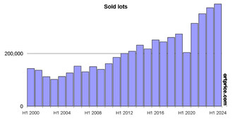 Number of artworks sold at auction
https://imgpublic.artprice.com/img/soldlots1h2024.jpg