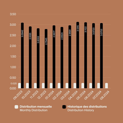 Distributions 08.2024 (CNW Group/BTB Real Estate Investment Trust)