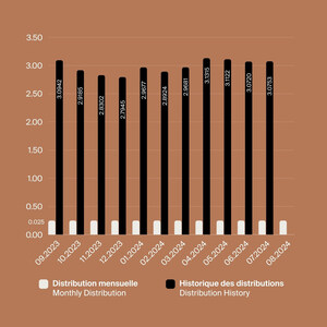 BTB REIT Announces its Distribution for the Month of August 2024