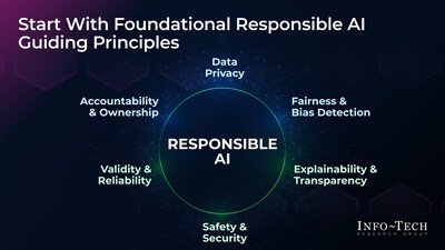 Info-Tech Research Group's "Prepare for AI Regulation" blueprint highlights six responsible AI guiding principles and corresponding actions for IT leaders to plan and address AI risk and comply with regulation initiatives. (CNW Group/Info-Tech Research Group)