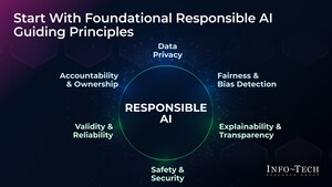 Addressing Urgent Global Calls for Ethical AI Practices, Info-Tech Research Group Publishes Blueprint for Navigating AI Regulations