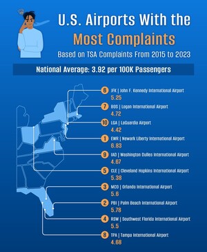 TSA Complaints: Upgraded Points Reveals the Most and Least Troublesome U.S. Airports