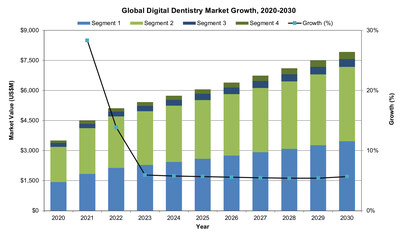 Global digital dentistry market growth trends, 2020-2030. iData Research. (CNW Group/iData Research Inc.)